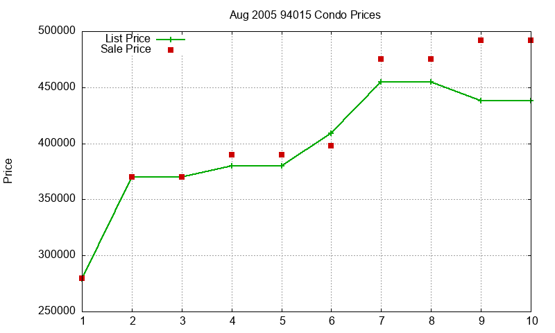 94015 Condos Just Sold 2005-08 94015 Condos Just Sold 2005-08