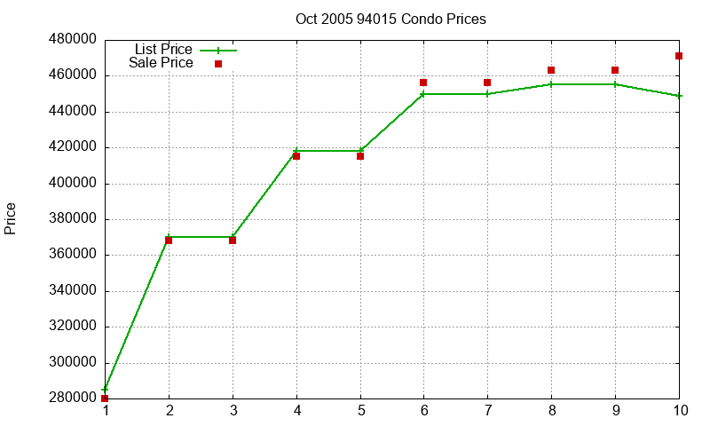 94015 Condos Just Sold 2005-10 94015 Condos Just Sold 2005-10