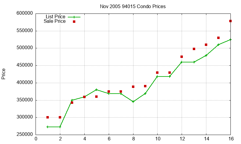 94015 Condos Just Sold 2005-11