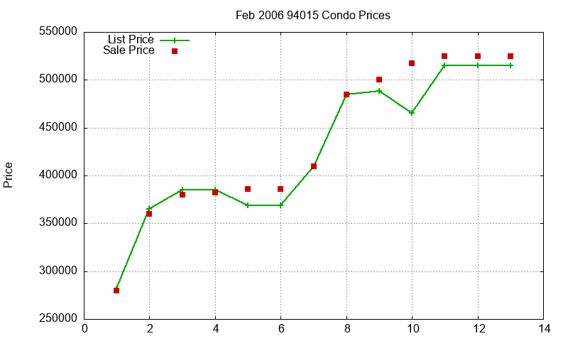 94015 Condos Just Sold 2006-02