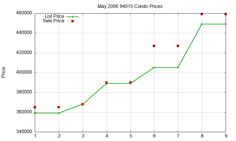 94015 Condos Just Sold 2006-05
