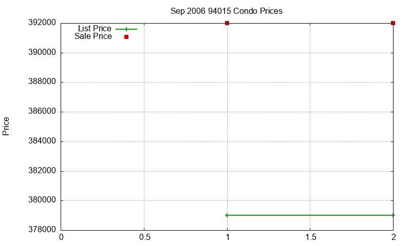 94015 Condos Just Sold 2006-09