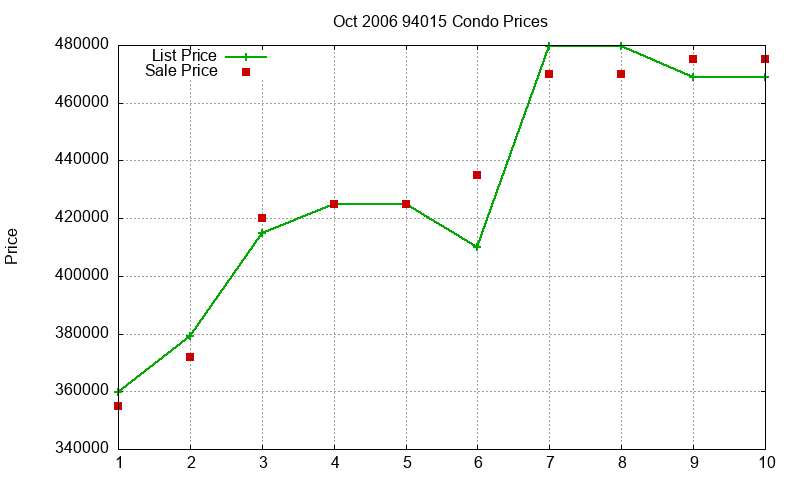 94015 Condos Just Sold 2006-10