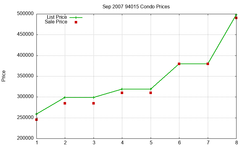 94015 Condos Just Sold 2007-09