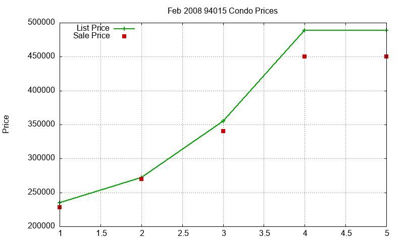 94015 Condos Just Sold 2008-02