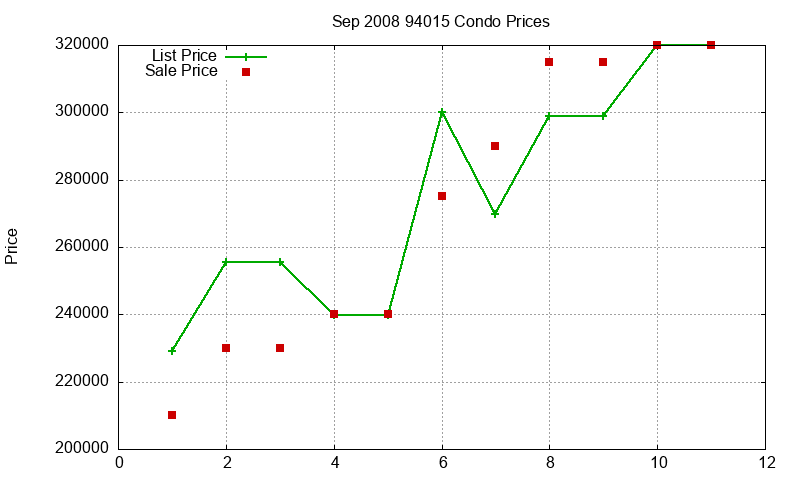94015 Condos Just Sold 2008-09