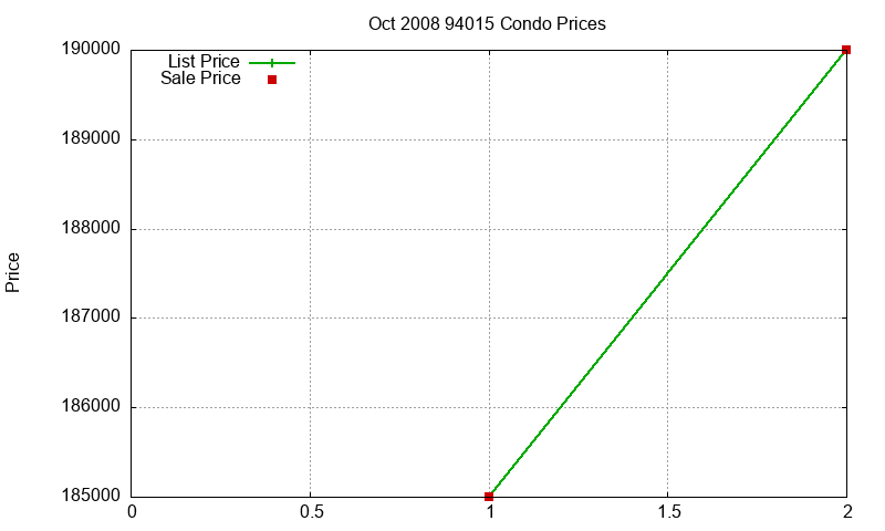 94015 Condos Just Sold 2008-10