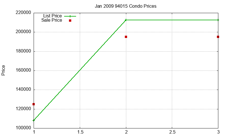 94015 Condos Just Sold 2009-01