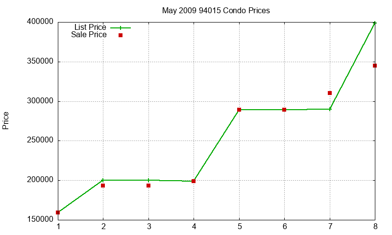94015 Condos Just Sold 2009-05