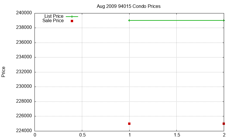94015 Condos Just Sold 2009-08