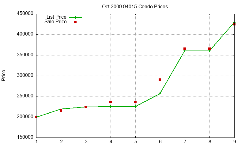 94015 Condos Just Sold 2009-10