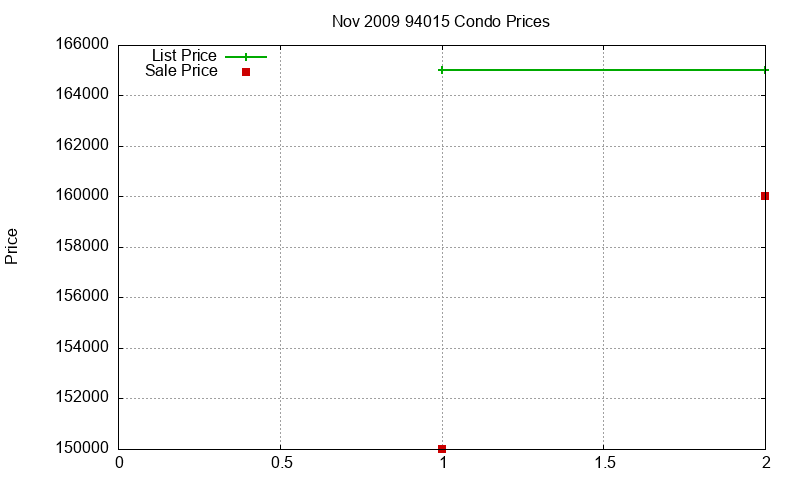 94015 Condos Just Sold 2009-11