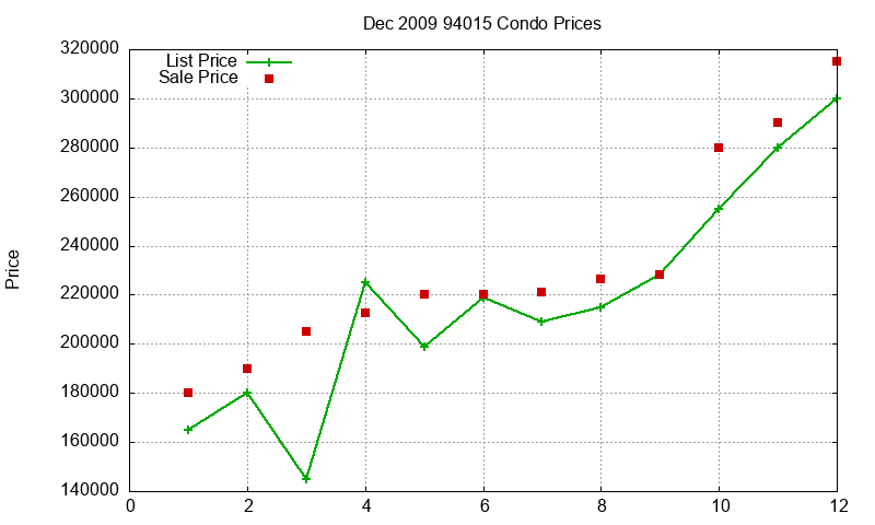 94015 Condos Just Sold 2009-12