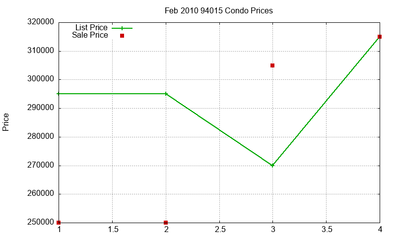 94015 Condos Just Sold 2010-02
