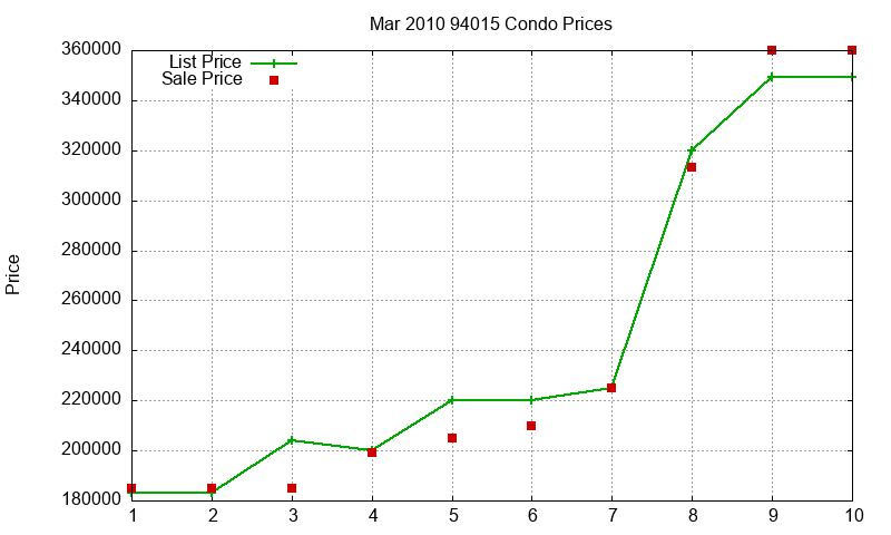 94015 Condos Just Sold 2010-03