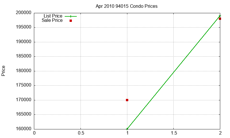 94015 Condos Just Sold 2010-04