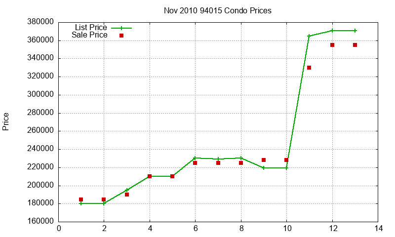 94015 Condos Just Sold 2010-11