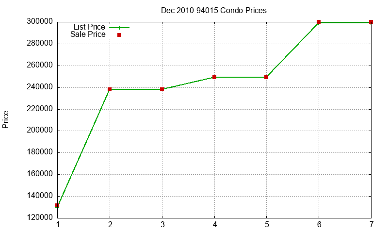 94015 Condos Just Sold 2010-12