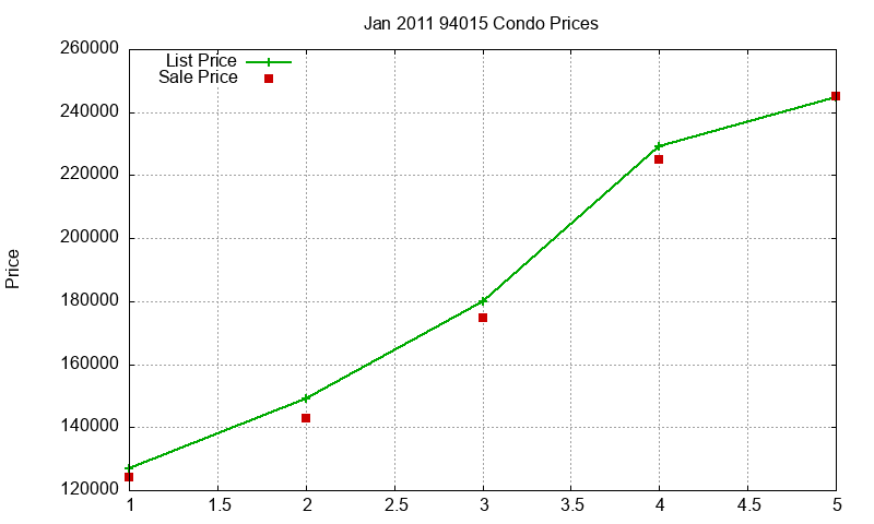 94015 Condos Just Sold 2011-01