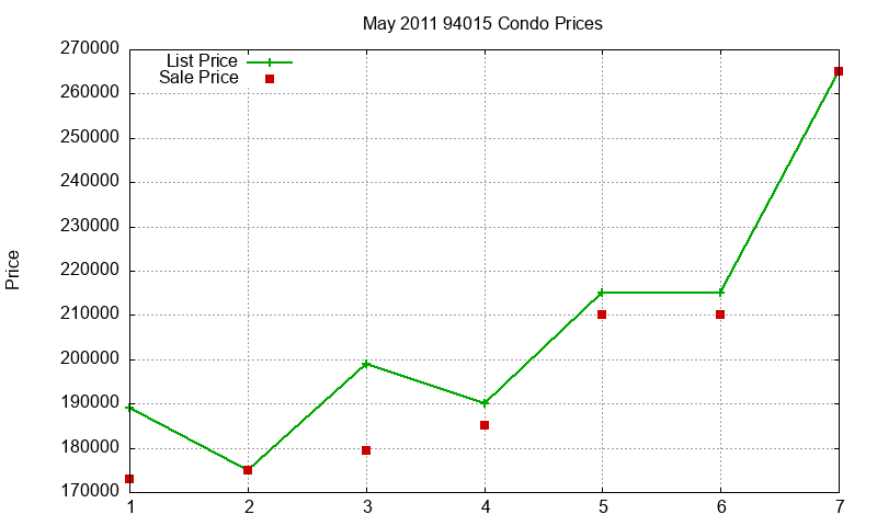 94015 Condos Just Sold 2011-05