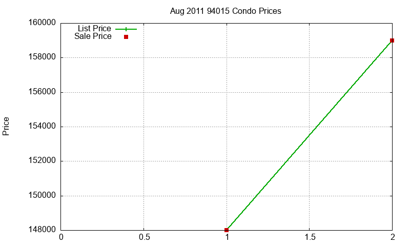 94015 Condos Just Sold 2011-08