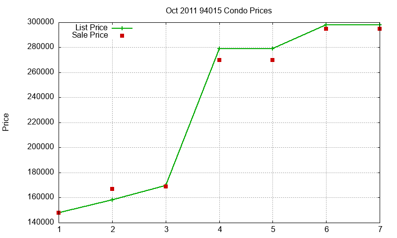 94015 Condos Just Sold 2011-10