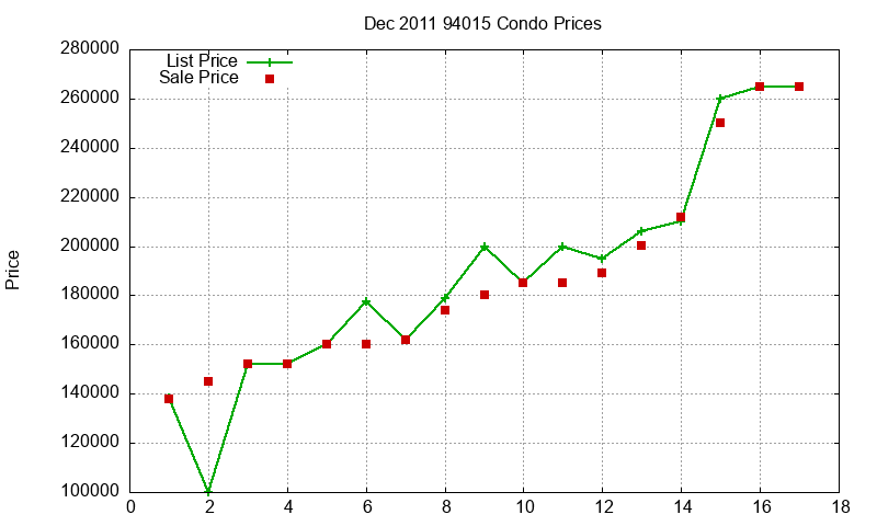 94015 Condos Just Sold 2011-12