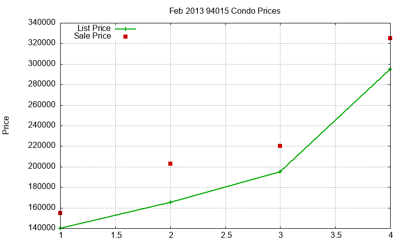 94015 Condos Just Sold 2013-02
