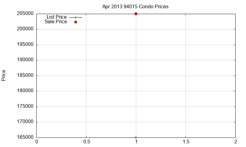 94015 Condos Just Sold 2013-04