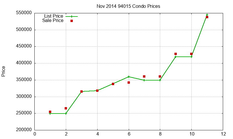 94015 Condos Just Sold 2014-11