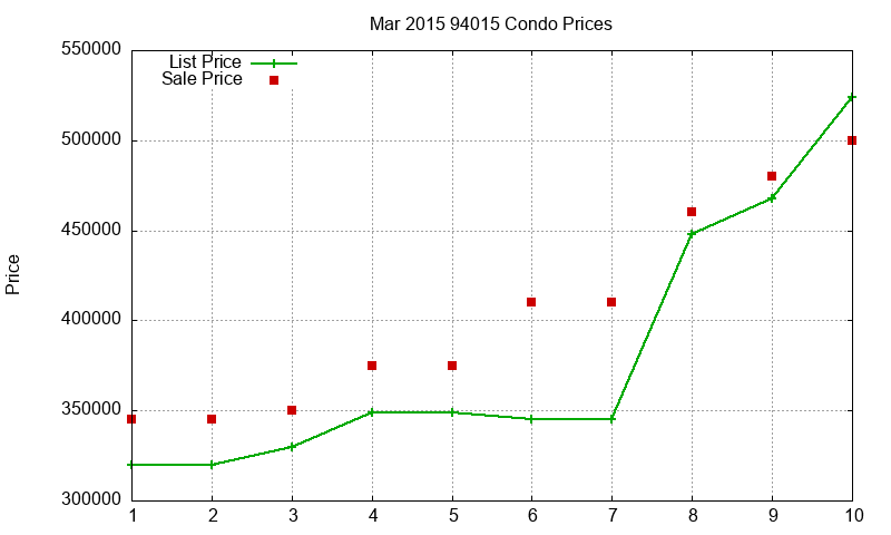94015 Condos Just Sold 2015-03 94015 Condos Just Sold 2015-03