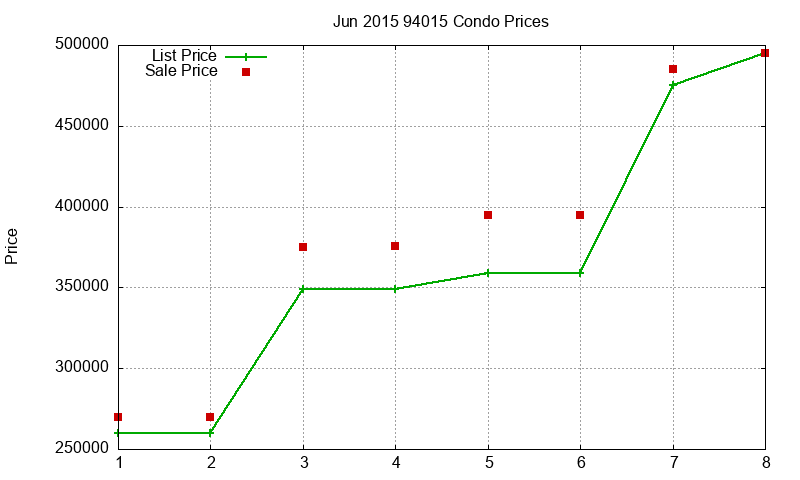 94015 Condos Just Sold 2015-06 94015 Condos Just Sold 2015-06