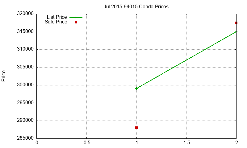 94015 Condos Just Sold 2015-07 94015 Condos Just Sold 2015-07
