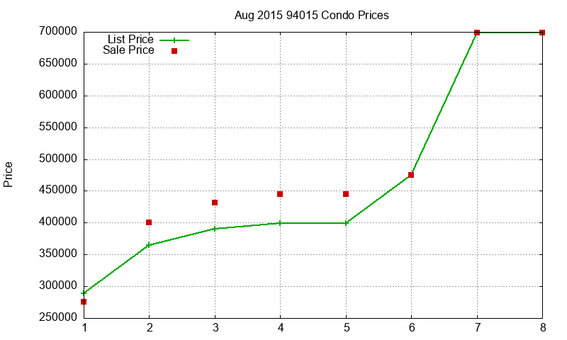 94015 Condos Just Sold 2015-08 94015 Condos Just Sold 2015-08