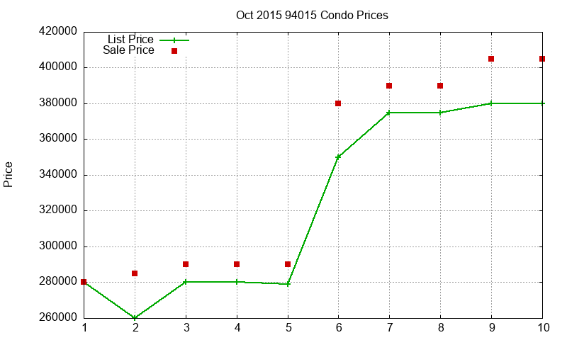 94015 Condos Just Sold 2015-10