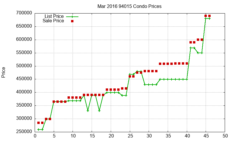 94015 Condos Just Sold 2016-03