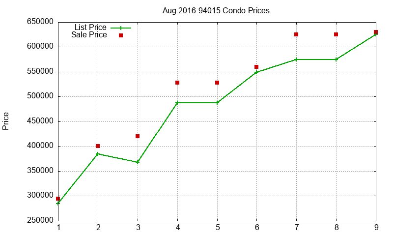 94015 Condos Just Sold 2016-08