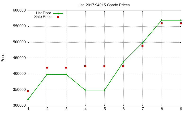 94015 Condos Just Sold 2017-01