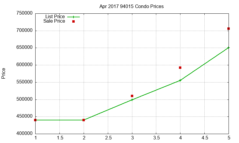 94015 Condos Just Sold 2017-04