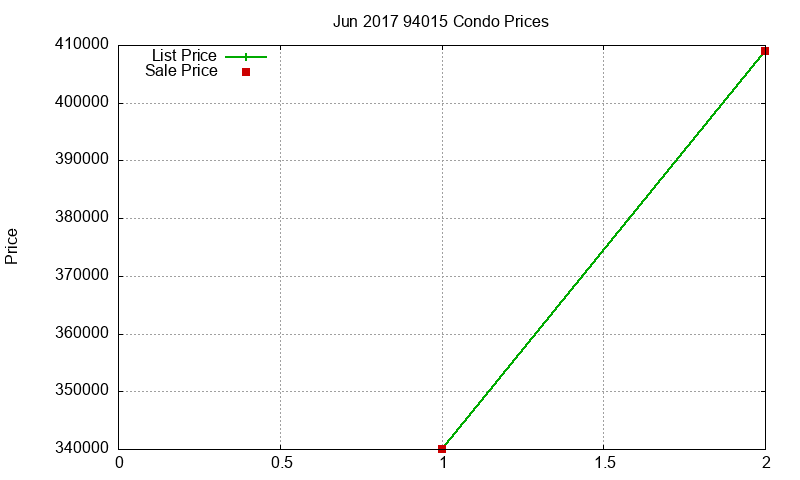 94015 Condos Just Sold 2017-06