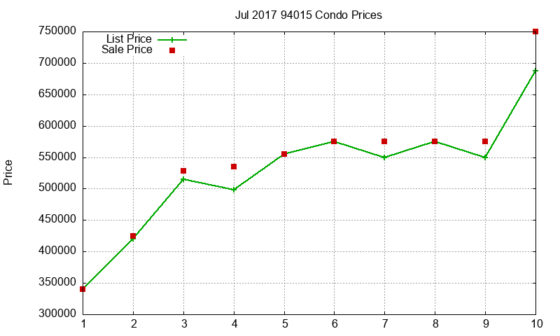 94015 Condos Just Sold 2017-07