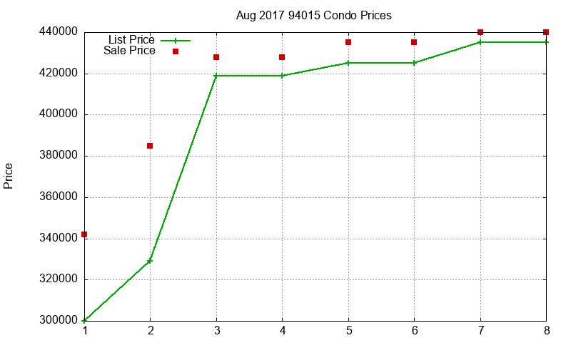 94015 Condos Just Sold 2017-08