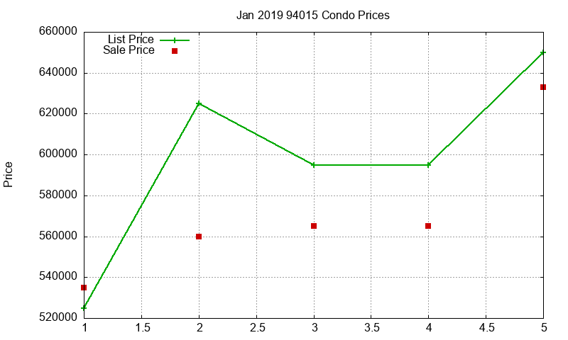 94015 Condos Just Sold 2019-01