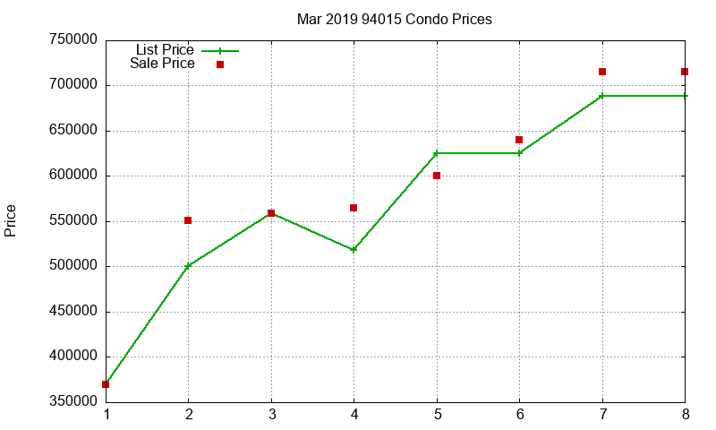 94015 Condos Just Sold 2019-03