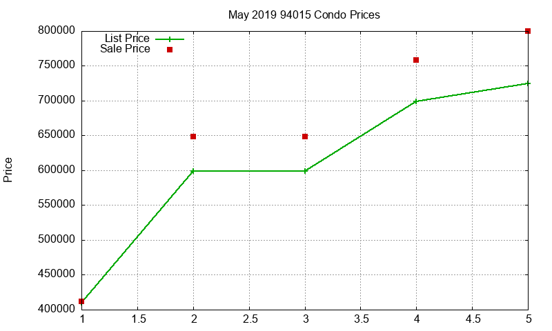 94015 Condos Just Sold 2019-05