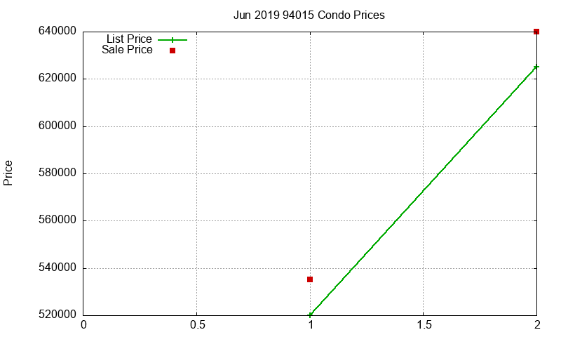 94015 Condos Just Sold 2019-06