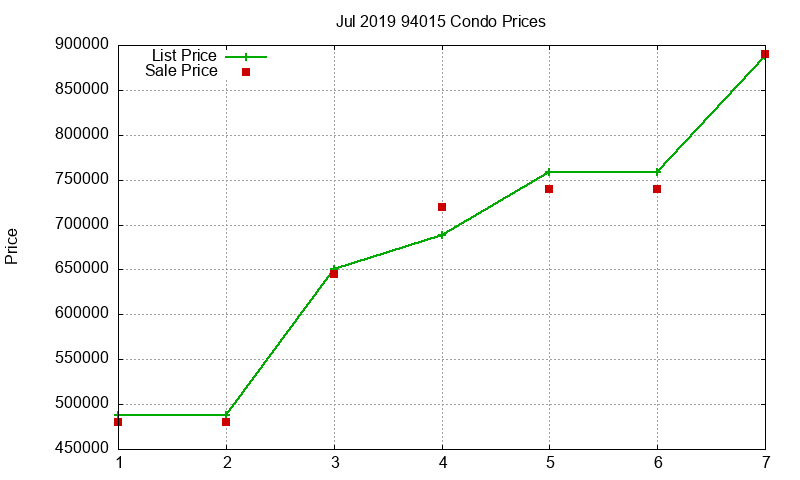 94015 Condos Just Sold 2019-07