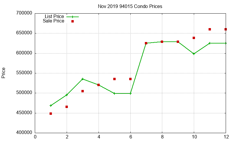 94015 Condos Just Sold 2019-11