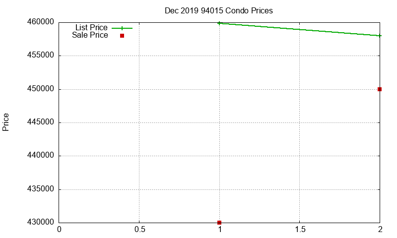 94015 Condos Just Sold 2019-12