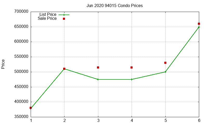 94015 Condos Just Sold 2020-06